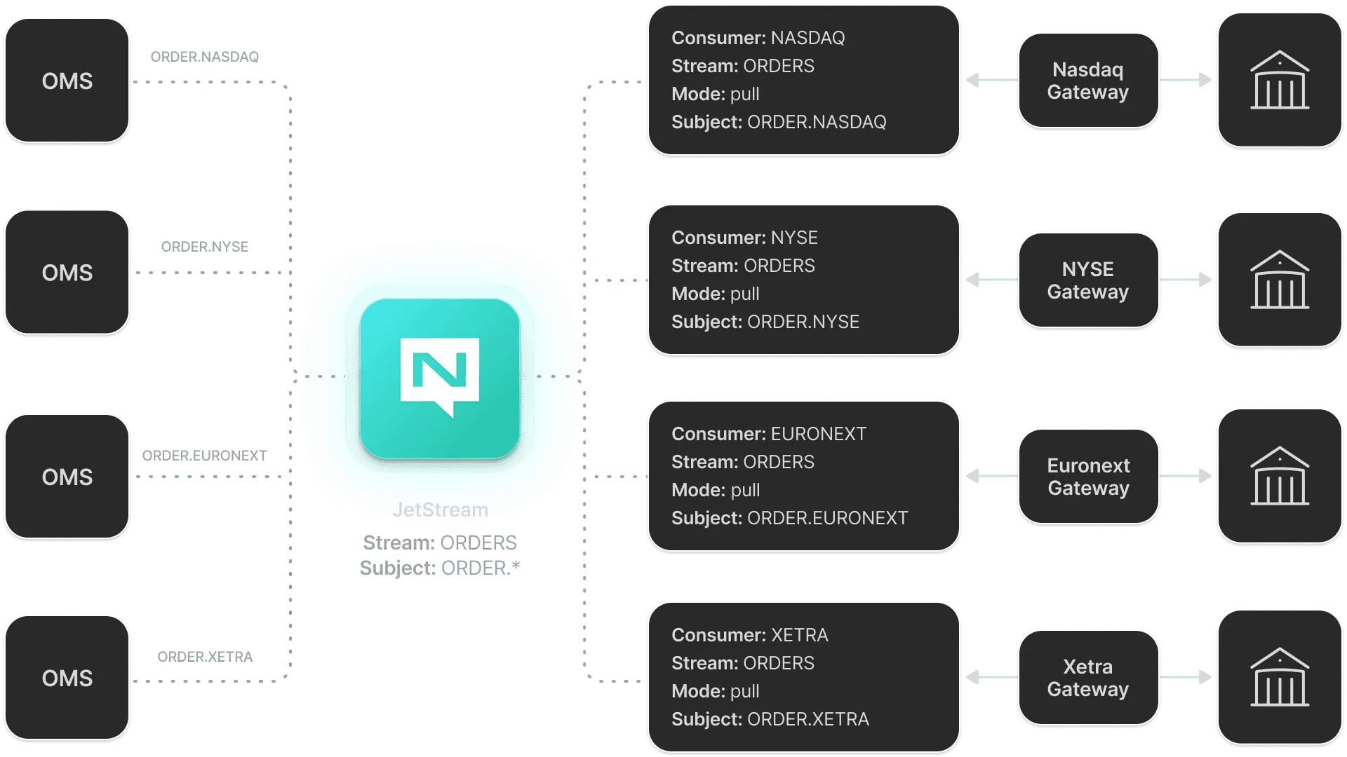 Fineco Bank's JetStream implementation diagram