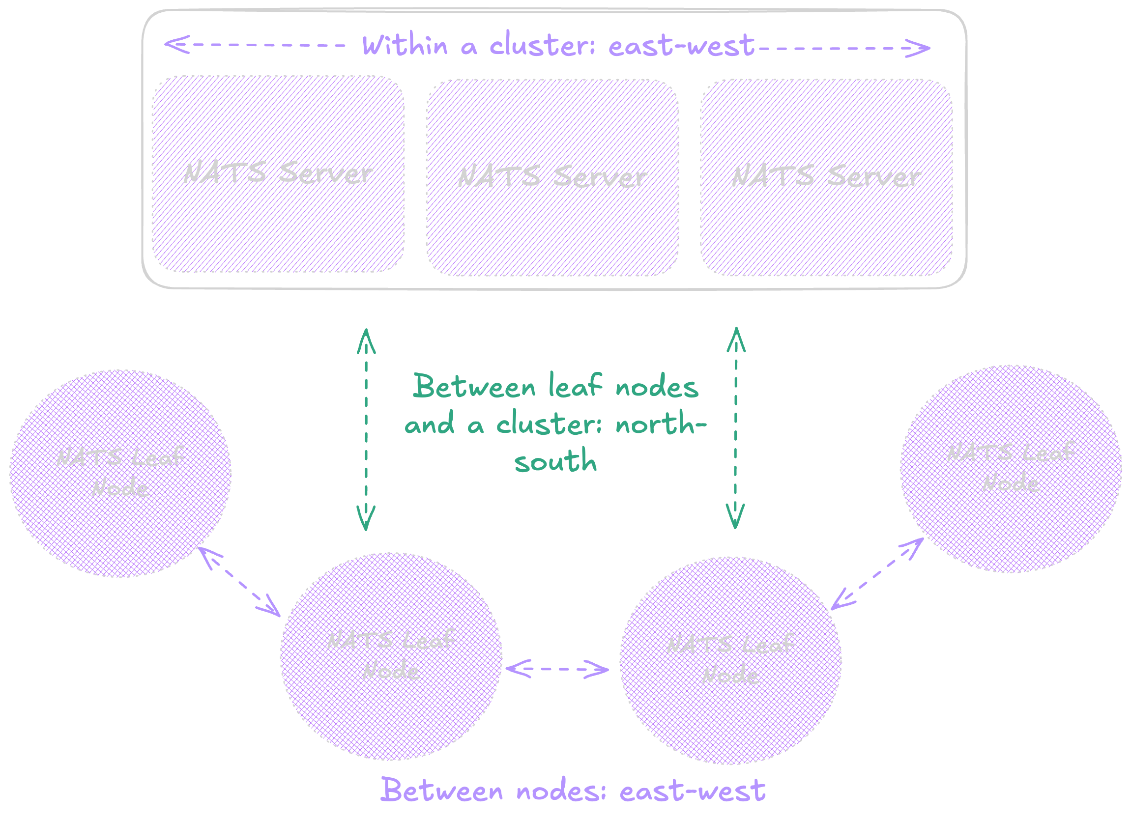 arch diagram of basic east-west and north-south flows in NATS