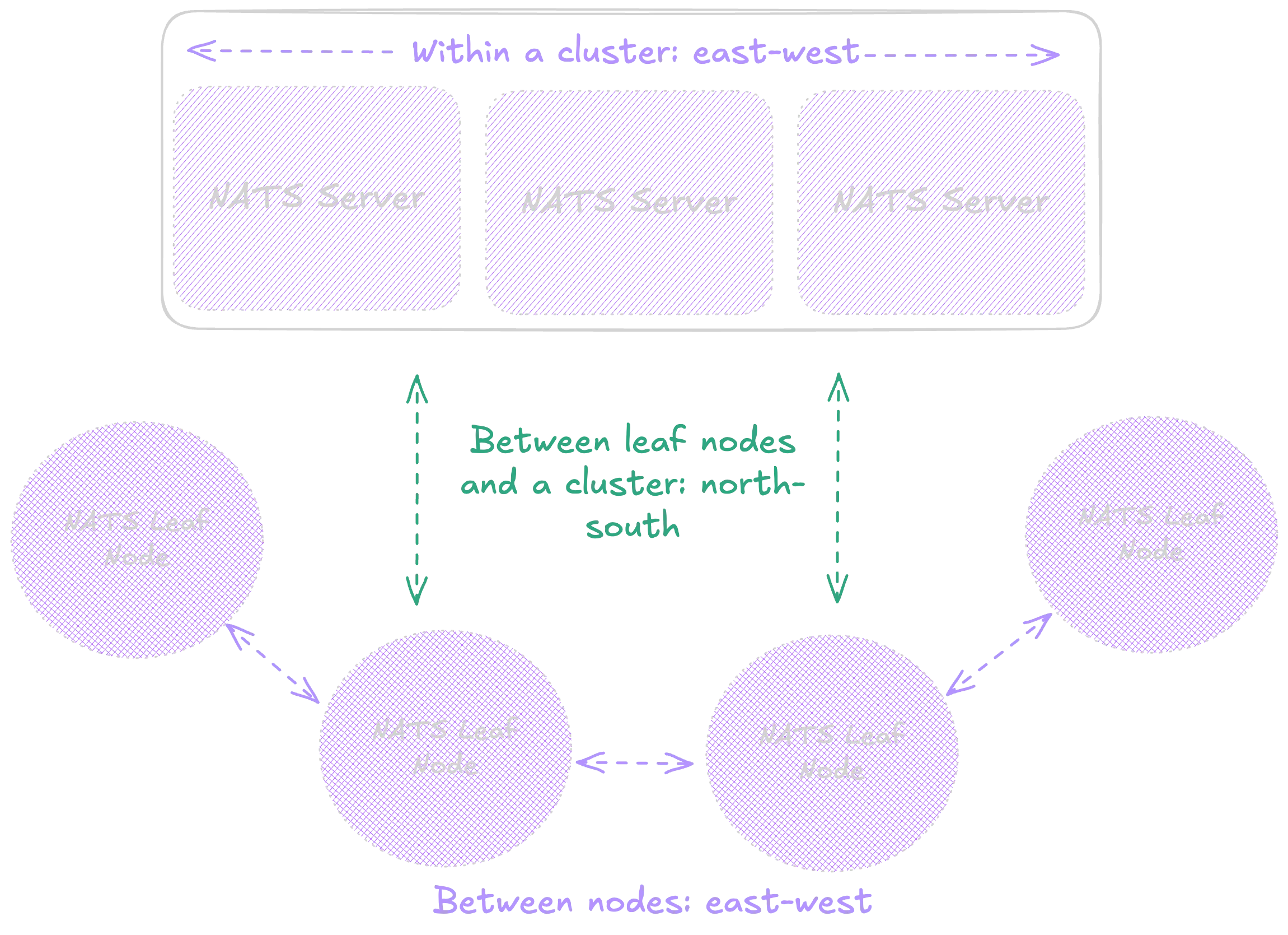 arch diagram of basic east-west and north-south flows in NATS