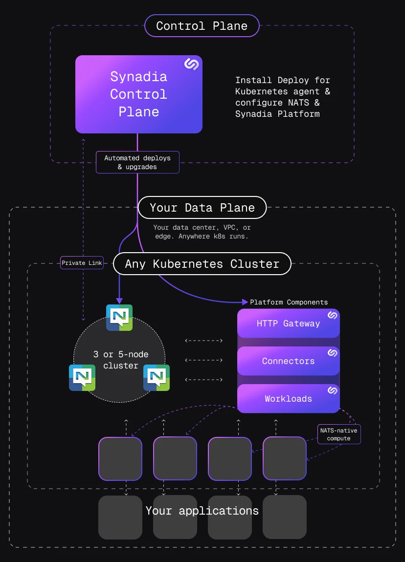An overview of the Synadia Deploy for Kubernetes architecture