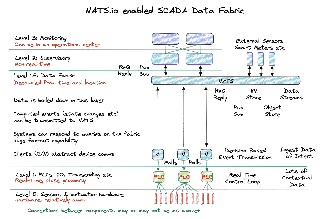 nats-enabled-scada-data-fabric-diagram