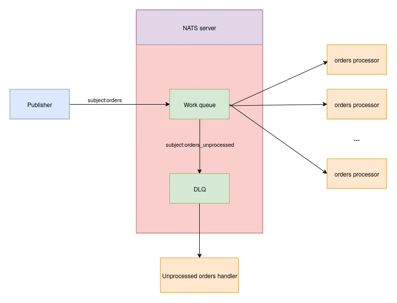 Architecture diagram