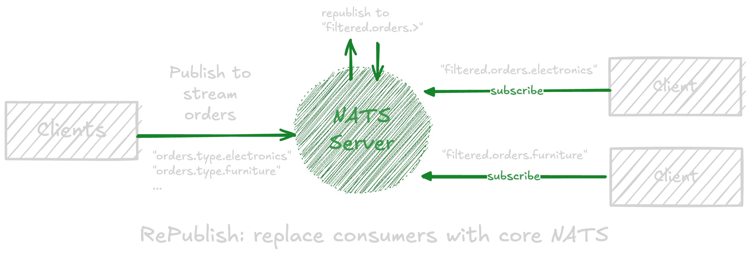 An overview of republish in NATS