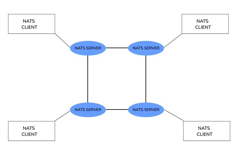 NATS cluster