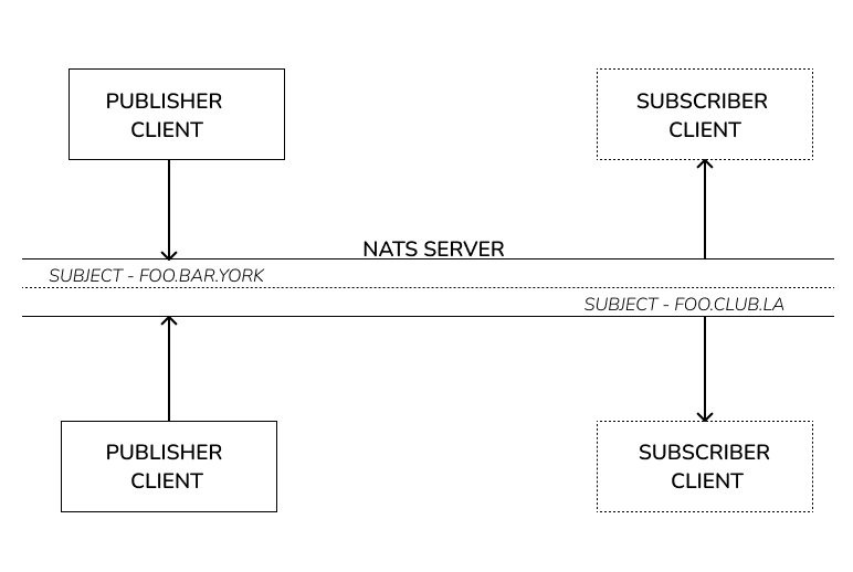 NATS architecture