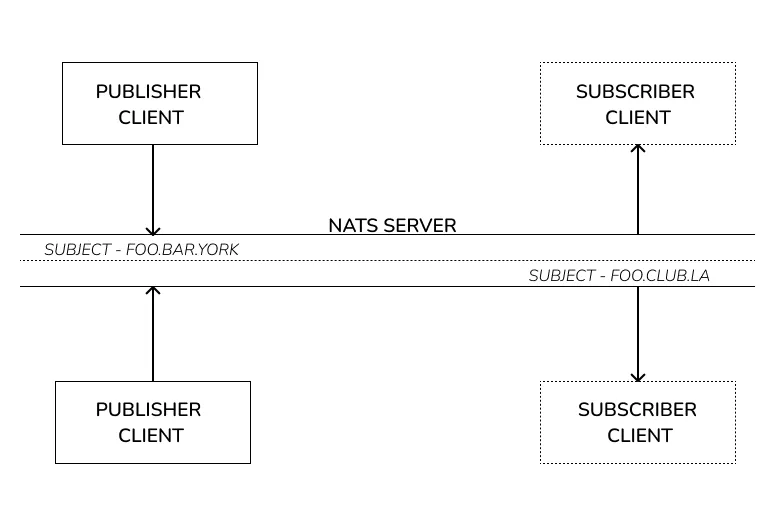 NATS architecture