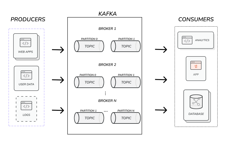 Kafka architecture