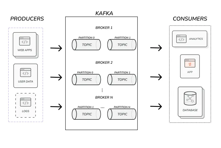 Kafka architecture