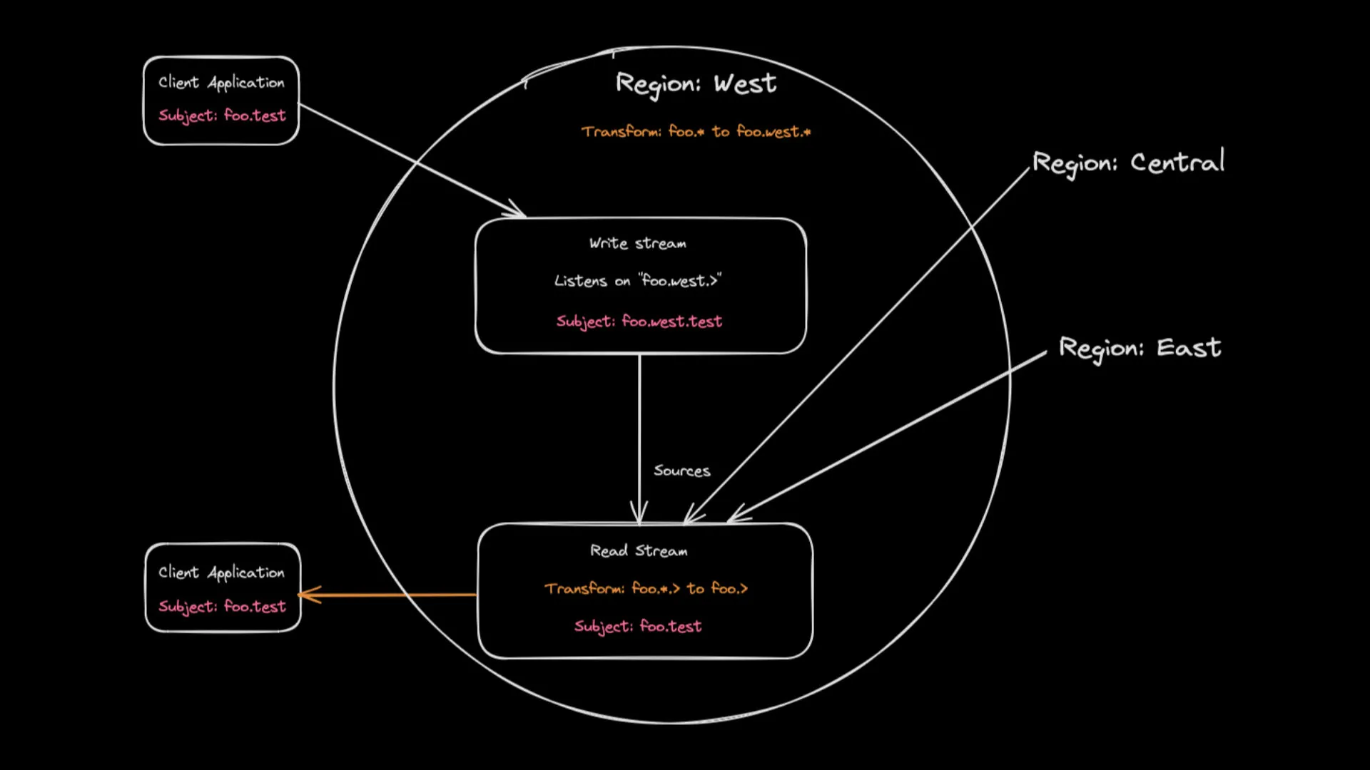 Subject Transformation and stream configuration for region 'west'