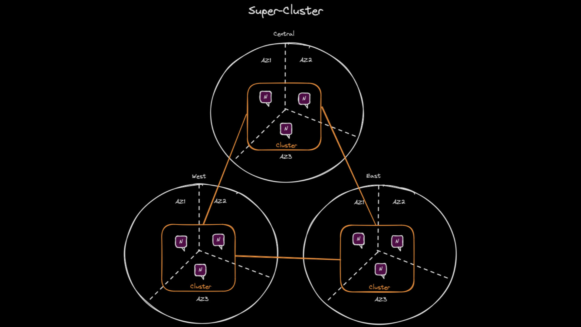 Super-Cluster