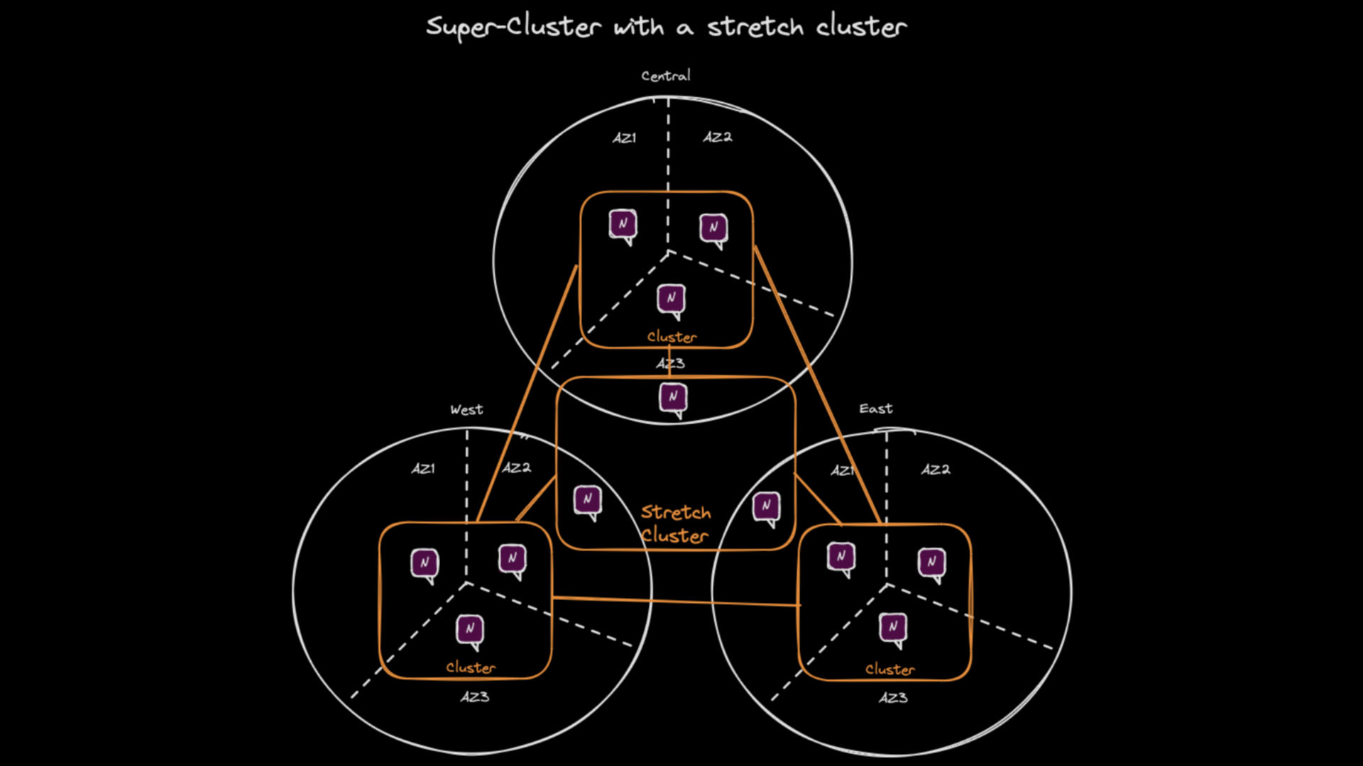 Stretch Cluster