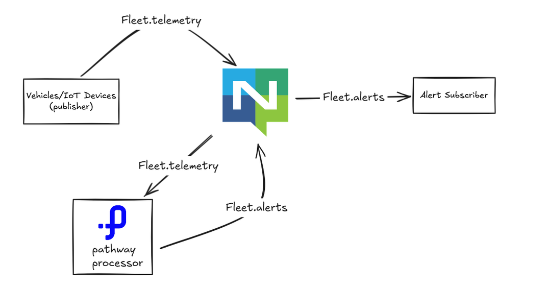 NATS + Pathway reference architecture for real-time alerting on telemetry pipelines