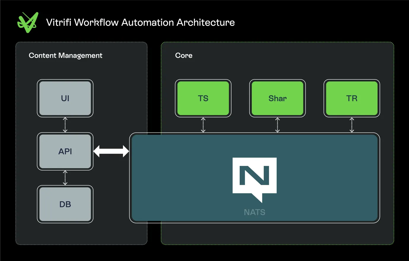 Vitrifi workflow automation architecture diagram