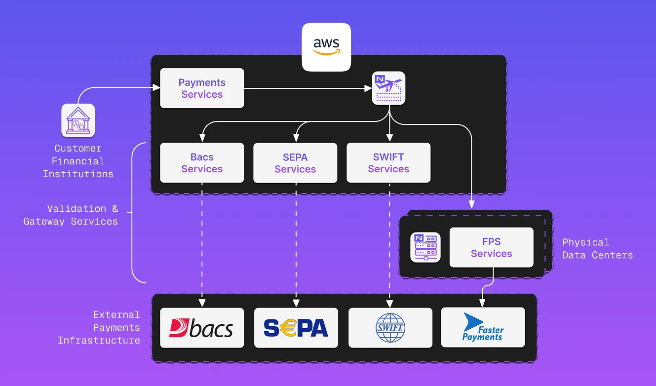 Financial Services Event Architectures