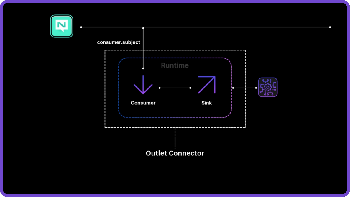 Outlets architecture diagram