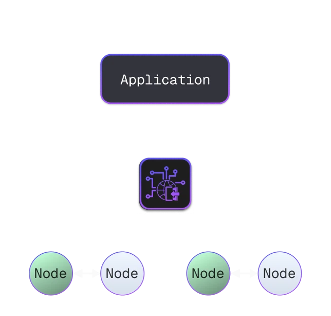 Active-Passive Cluster Configuration showing an Application connected through a load balancer to 4 Nodes, where only 2 are active (green) and 2 are passive (outlined)