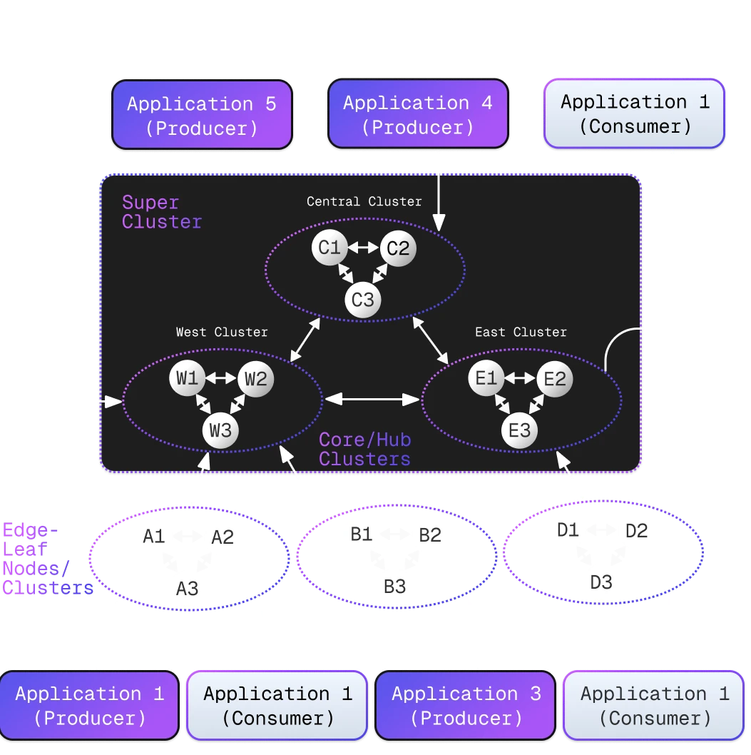 Full Event Mesh - Super Cluster with Central, West, and East Core/Hub Clusters interconnected via gateways, connected to Edge-Leaf Nodes/Clusters A, B, and D below, with Application Producers and Consumers at both tiers