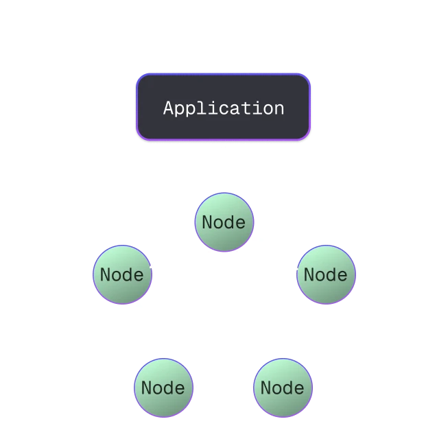 Full-Mesh Cluster Configuration showing an Application connected to 5 active Nodes arranged in a mesh pattern where all nodes participate